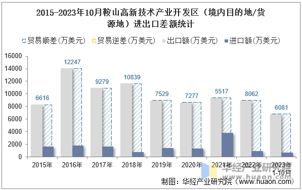2015-2023年10月鞍山高新技术产业开发区（境内目的地/货源地）进出口差额统计