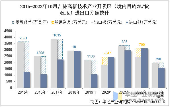 2015-2023年10月吉林高新技术产业开发区（境内目的地/货源地）进出口差额统计