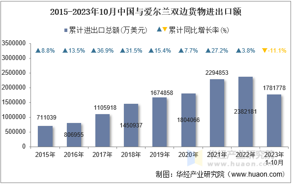 2015-2023年10月中国与爱尔兰双边货物进出口额