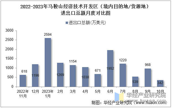 2022-2023年马鞍山经济技术开发区（境内目的地/货源地）进出口总额月度对比图