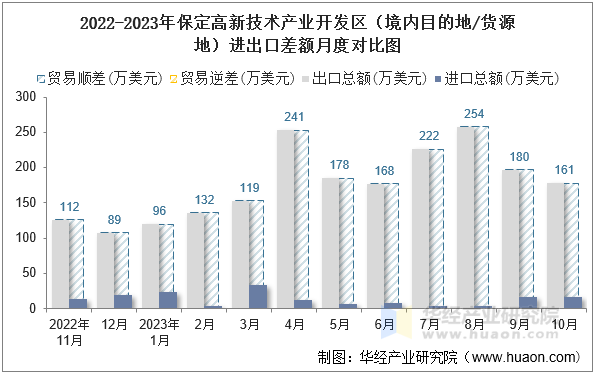 2022-2023年保定高新技术产业开发区（境内目的地/货源地）进出口差额月度对比图