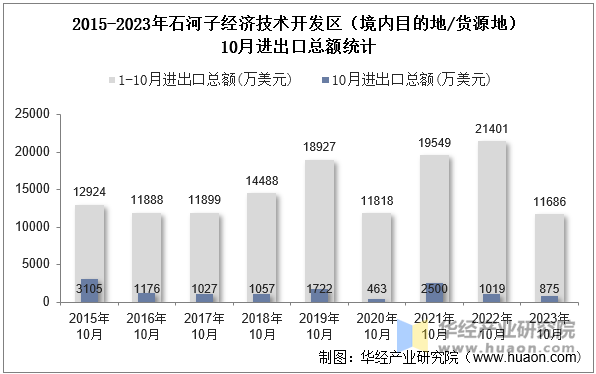 2015-2023年石河子经济技术开发区（境内目的地/货源地）10月进出口总额统计