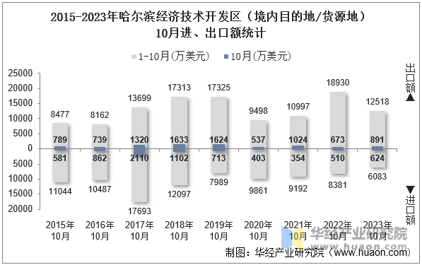 2015-2023年哈尔滨经济技术开发区（境内目的地/货源地）10月进、出口额统计