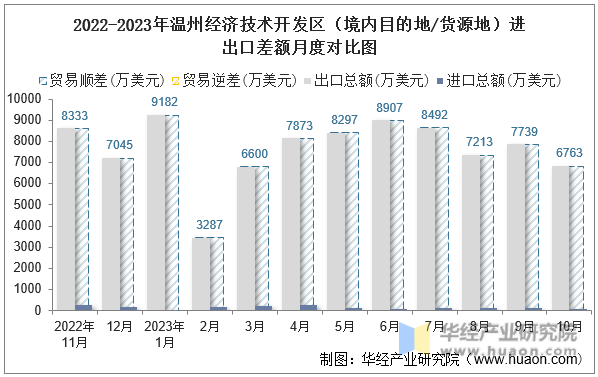 2022-2023年温州经济技术开发区（境内目的地/货源地）进出口差额月度对比图