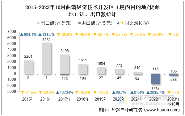 2015-2023年10月曲靖经济技术开发区（境内目的地/货源地）进、出口额统计