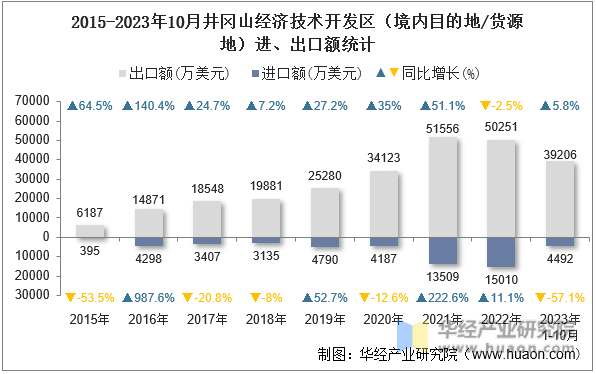 2015-2023年10月井冈山经济技术开发区（境内目的地/货源地）进、出口额统计