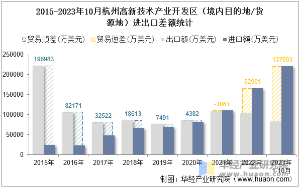 2015-2023年10月杭州高新技术产业开发区（境内目的地/货源地）进出口差额统计