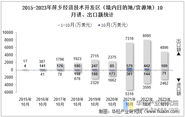 2015-2023年萍乡经济技术开发区（境内目的地/货源地）10月进、出口额统计