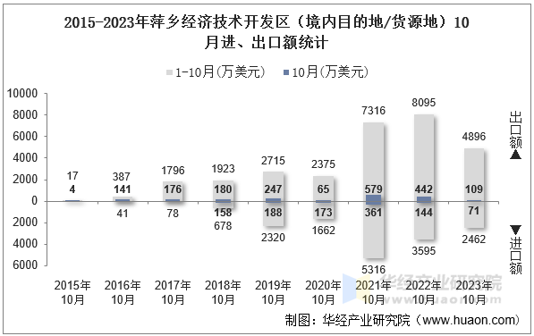 2015-2023年萍乡经济技术开发区（境内目的地/货源地）10月进、出口额统计