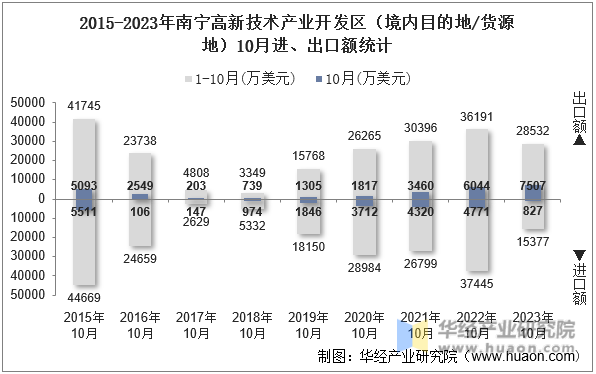 2015-2023年南宁高新技术产业开发区（境内目的地/货源地）10月进、出口额统计