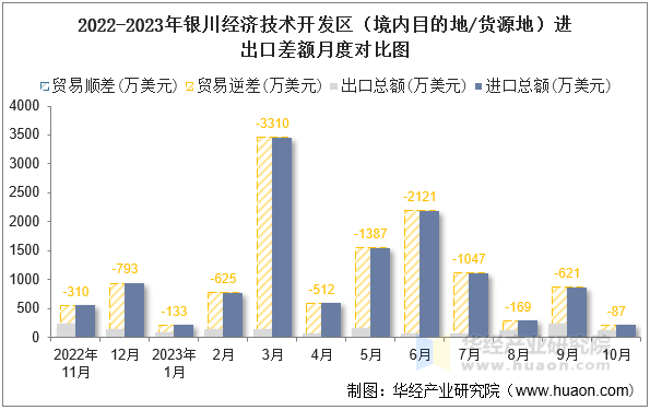 2022-2023年银川经济技术开发区（境内目的地/货源地）进出口差额月度对比图