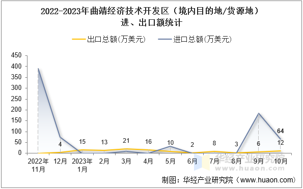 2022-2023年曲靖经济技术开发区（境内目的地/货源地）进、出口额统计