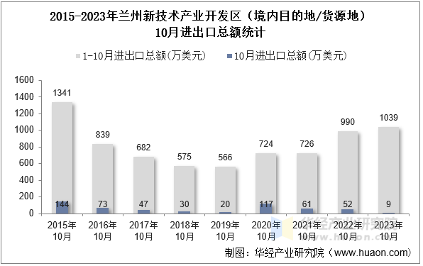 2015-2023年兰州新技术产业开发区（境内目的地/货源地）10月进出口总额统计