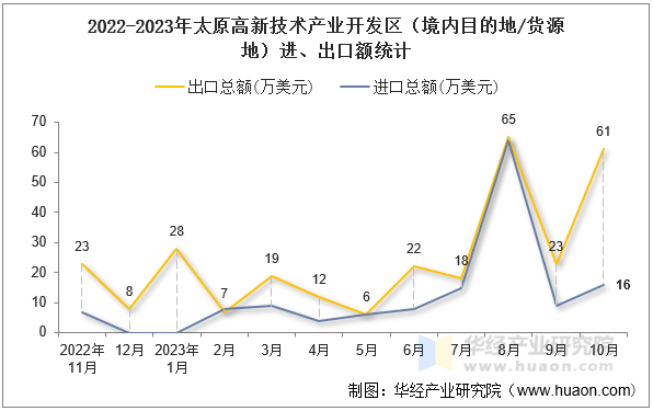 2022-2023年太原高新技术产业开发区（境内目的地/货源地）进、出口额统计