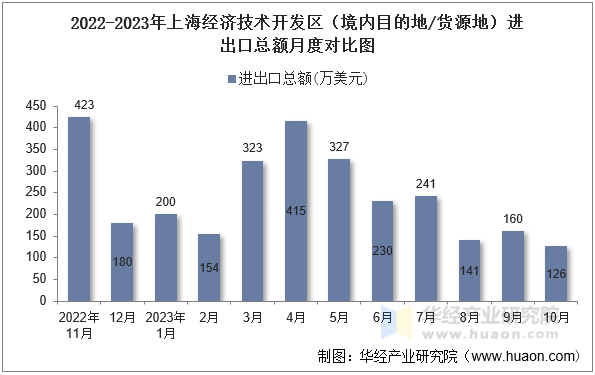 2022-2023年上海经济技术开发区（境内目的地/货源地）进出口总额月度对比图