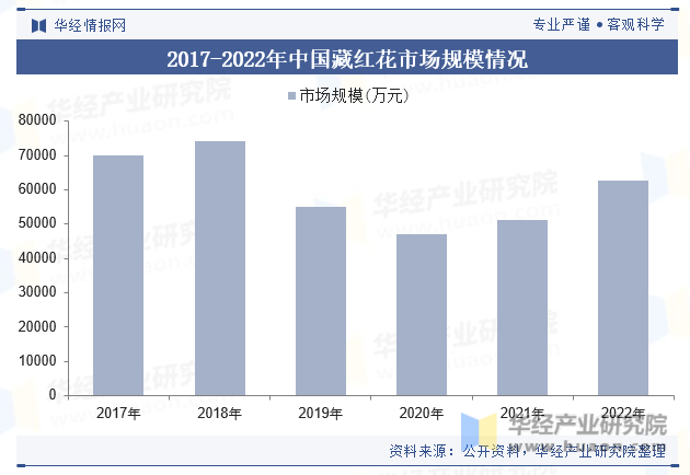 2017-2022年中国藏红花市场规模情况
