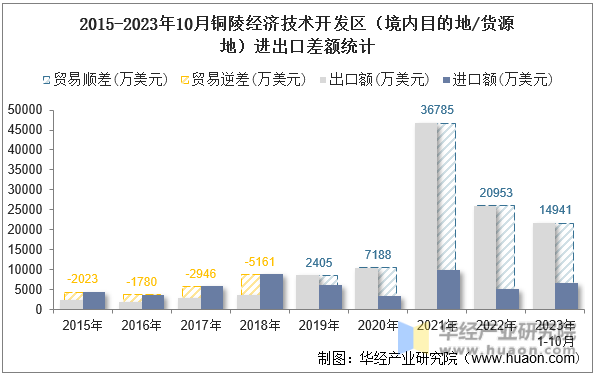 2015-2023年10月铜陵经济技术开发区（境内目的地/货源地）进出口差额统计