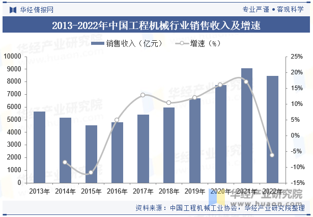 2013-2022年中国工程机械行业销售收入及增速
