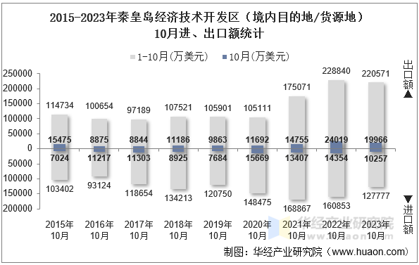 2015-2023年秦皇岛经济技术开发区（境内目的地/货源地）10月进、出口额统计