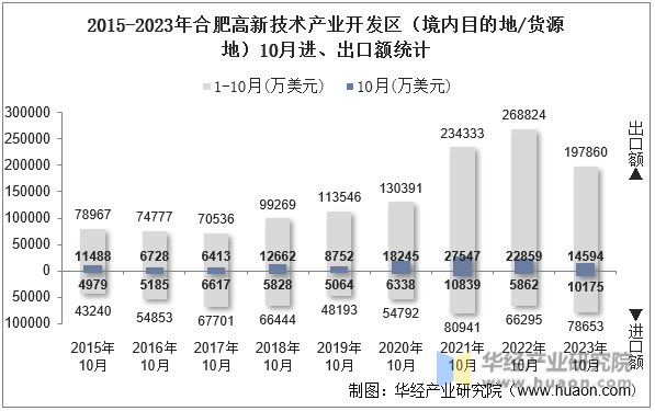 2015-2023年合肥高新技术产业开发区（境内目的地/货源地）10月进、出口额统计
