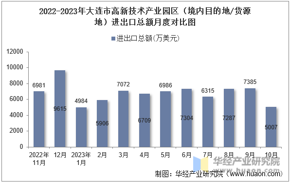 2022-2023年大连市高新技术产业园区（境内目的地/货源地）进出口总额月度对比图