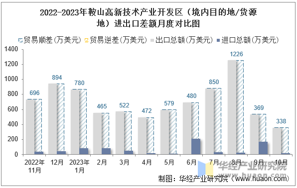 2022-2023年鞍山高新技术产业开发区（境内目的地/货源地）进出口差额月度对比图