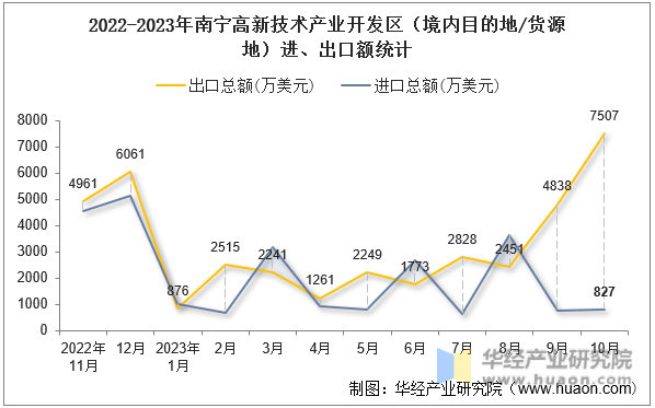 2022-2023年南宁高新技术产业开发区（境内目的地/货源地）进、出口额统计