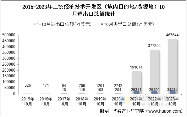 2015-2023年上饶经济技术开发区（境内目的地/货源地）10月进出口总额统计