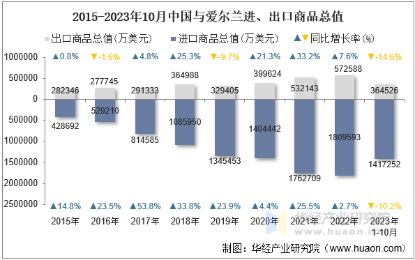 2015-2023年10月中国与爱尔兰进、出口商品总值