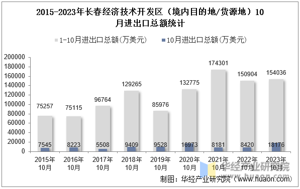 2015-2023年长春经济技术开发区（境内目的地/货源地）10月进出口总额统计