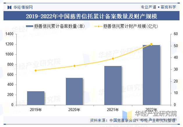 2019-2022年中国慈善信托累计备案数量及财产规模