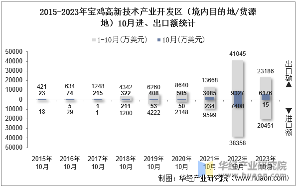 2015-2023年宝鸡高新技术产业开发区（境内目的地/货源地）10月进、出口额统计