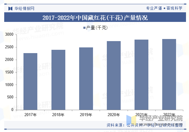 2017-2022年中国藏红花(干花)产量情况