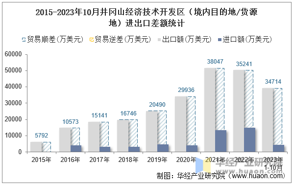 2015-2023年10月井冈山经济技术开发区（境内目的地/货源地）进出口差额统计