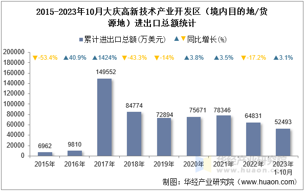 2015-2023年10月大庆高新技术产业开发区（境内目的地/货源地）进出口总额统计