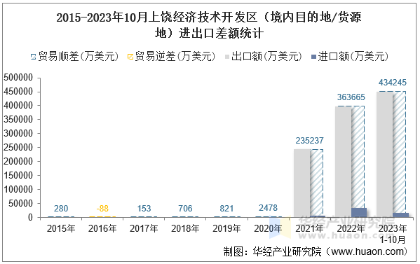 2015-2023年10月上饶经济技术开发区（境内目的地/货源地）进出口差额统计