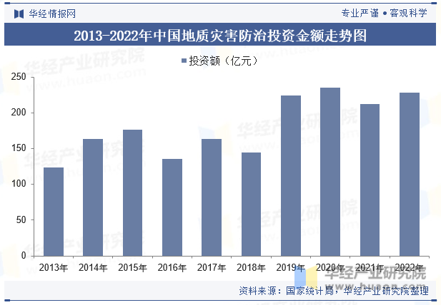 2013-2022年中国地质灾害防治投资金额走势图