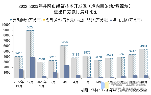 2022-2023年井冈山经济技术开发区（境内目的地/货源地）进出口差额月度对比图