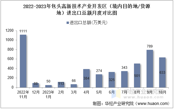 2022-2023年包头高新技术产业开发区（境内目的地/货源地）进出口总额月度对比图