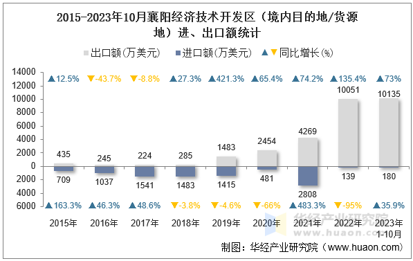 2015-2023年10月襄阳经济技术开发区（境内目的地/货源地）进、出口额统计
