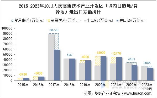2015-2023年10月大庆高新技术产业开发区（境内目的地/货源地）进出口差额统计