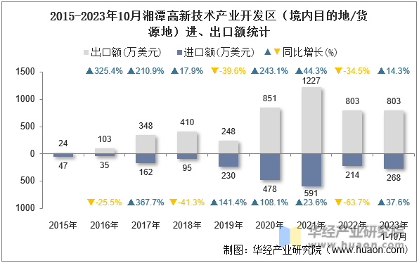 2015-2023年10月湘潭高新技术产业开发区（境内目的地/货源地）进、出口额统计