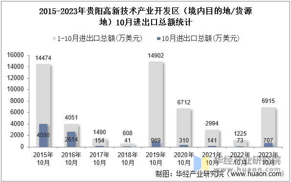2015-2023年贵阳高新技术产业开发区（境内目的地/货源地）10月进出口总额统计