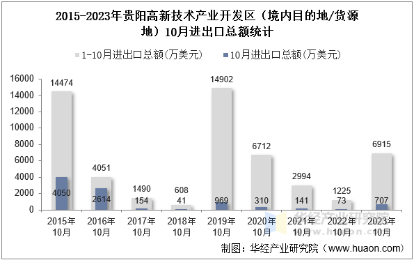 2015-2023年贵阳高新技术产业开发区（境内目的地/货源地）10月进出口总额统计