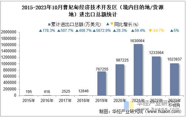2015-2023年10月曹妃甸经济技术开发区（境内目的地/货源地）进出口总额统计