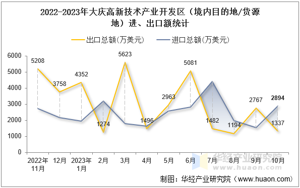 2022-2023年大庆高新技术产业开发区（境内目的地/货源地）进、出口额统计