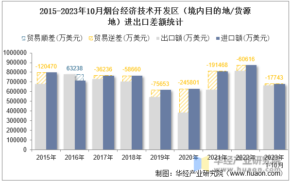 2015-2023年10月烟台经济技术开发区（境内目的地/货源地）进出口差额统计