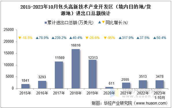 2015-2023年10月包头高新技术产业开发区（境内目的地/货源地）进出口总额统计