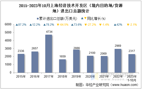 2015-2023年10月上海经济技术开发区（境内目的地/货源地）进出口总额统计