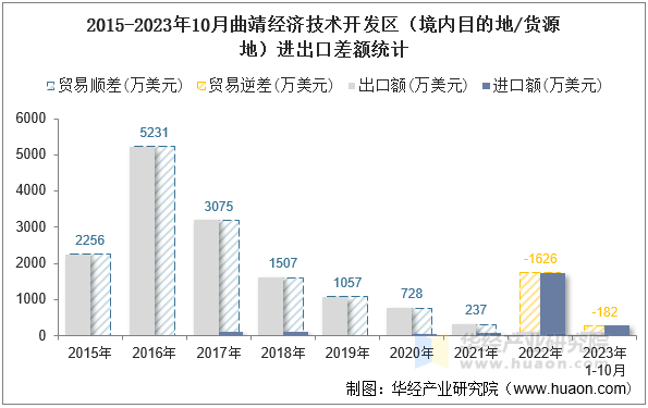 2015-2023年10月曲靖经济技术开发区（境内目的地/货源地）进出口差额统计